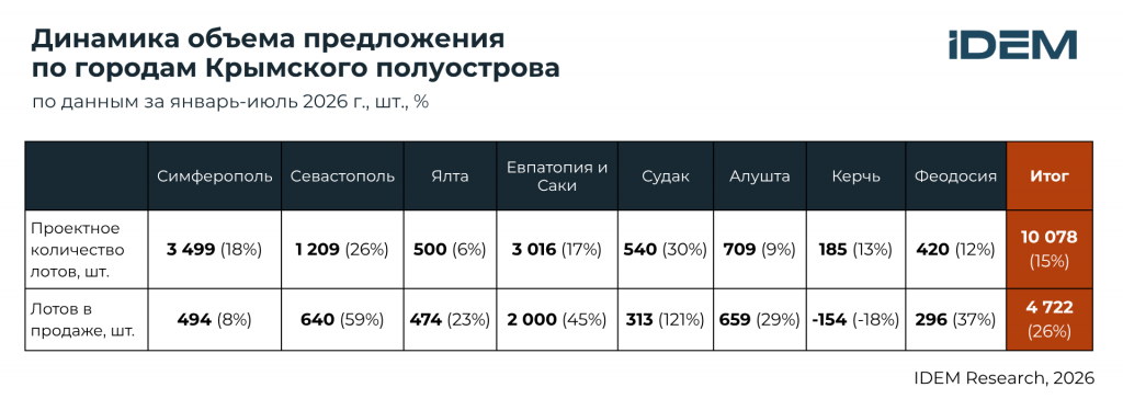 Динамика предложения по городам Крыма.png