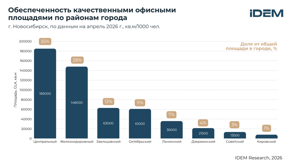 Обеспеченности БЦ по районам, Нск.png