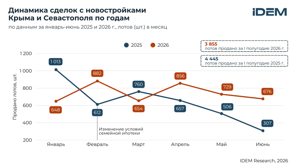 Динамика сделок с новостройками, Крым.png