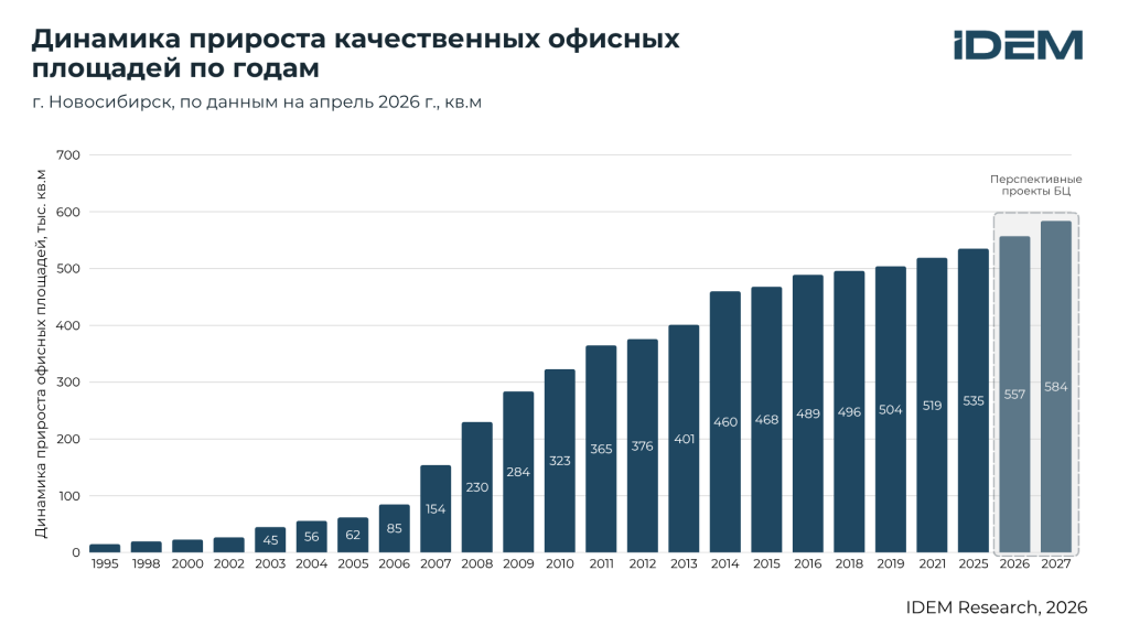 Динамика ввода БЦ, Нск.png