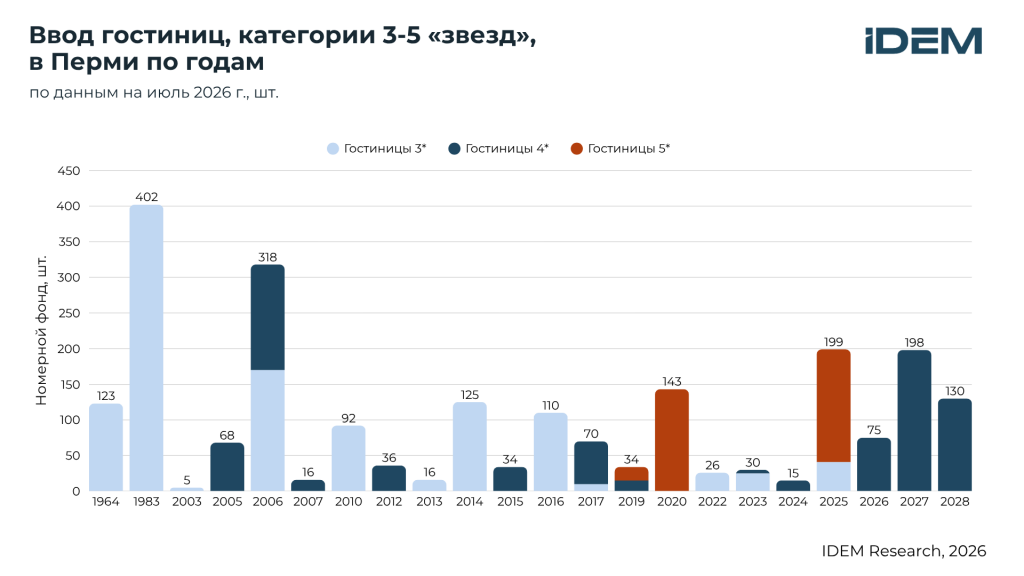 Ввод гостиниц по годам, Пермь.png Ввод гостиниц по годам, Пермь.png