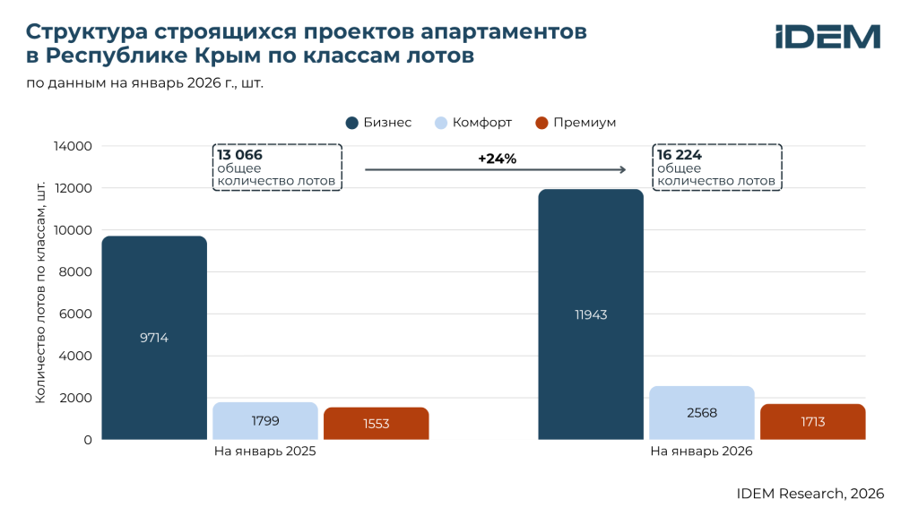 Апарты по классам, Крым.png