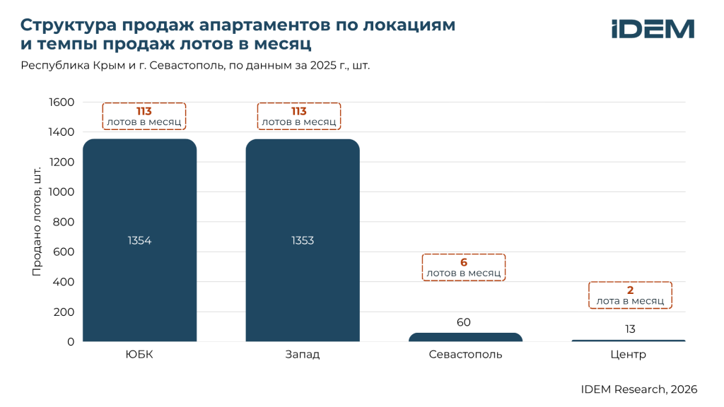 Темпы продаж апарты, Крым.png