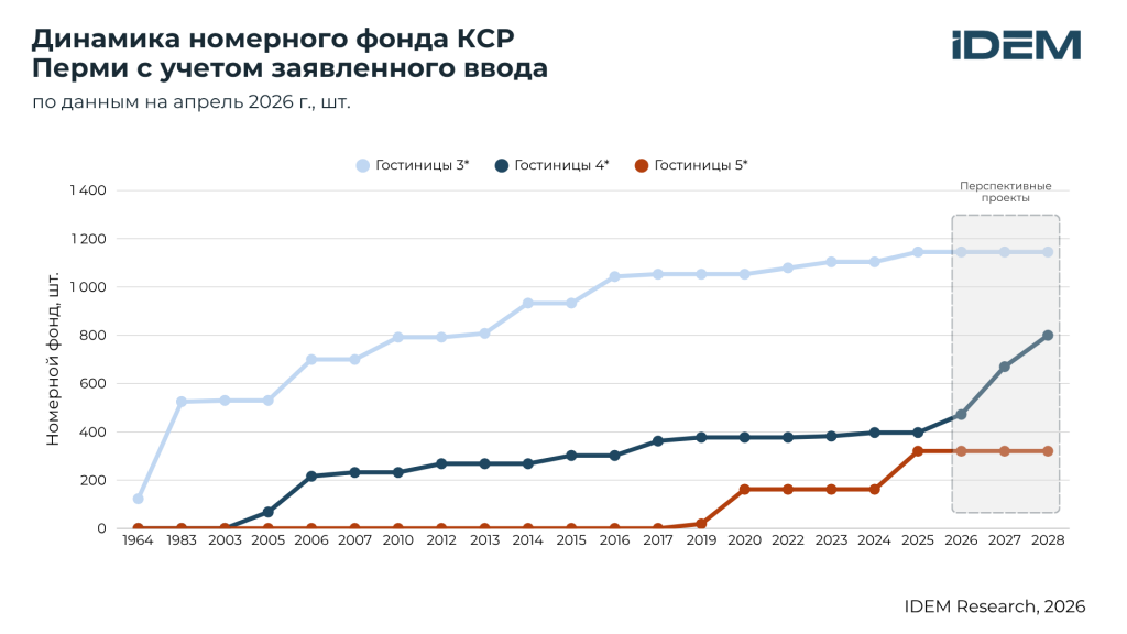 Динамика номерного фонда, Пермь.png Динамика номерного фонда, Пермь.png