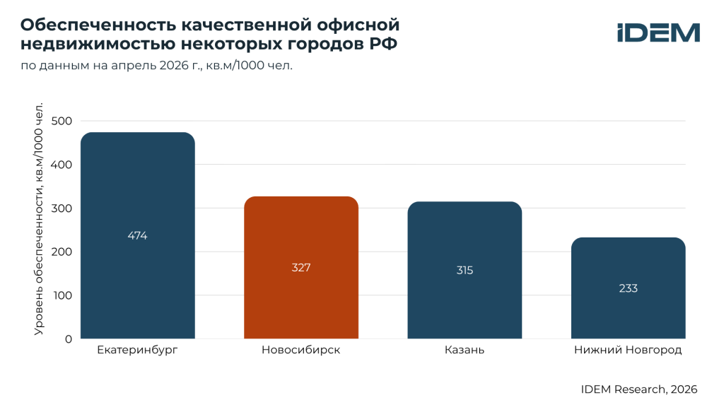 Обеспеченность БЦ, города.png