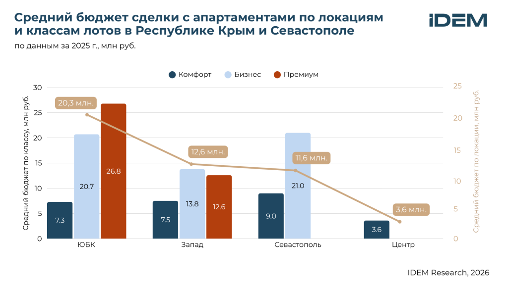 Бюджет сделок апарты, Крым.png
