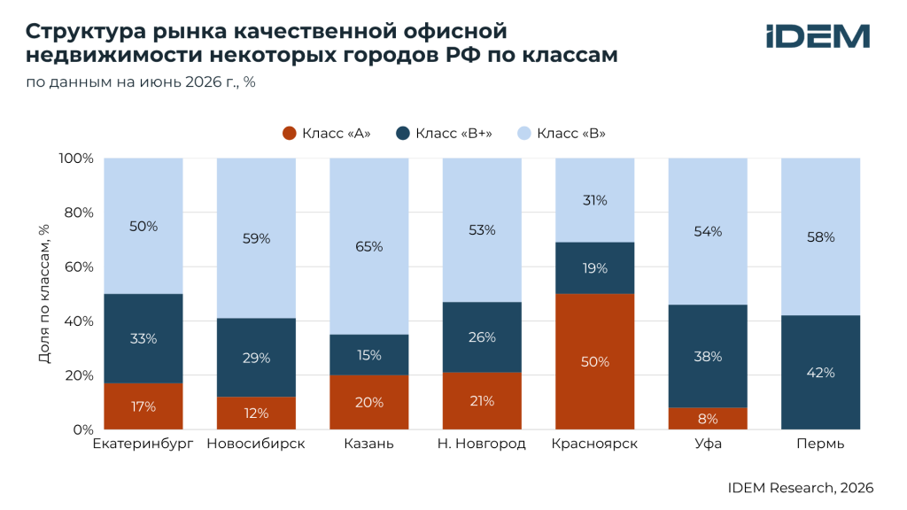 Структура рынка БЦ по городам.png