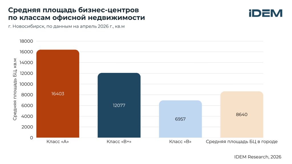БЦ по классам, Нск.png