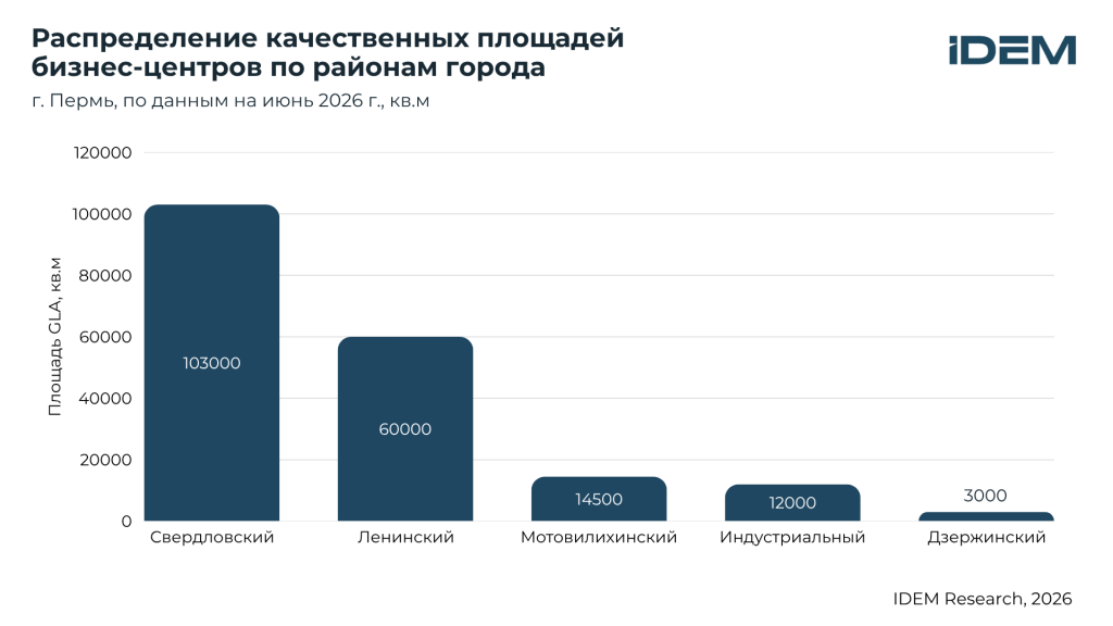 Распределение БЦ по районам, Пермь.png