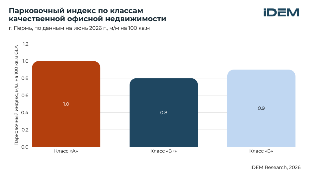 Парковочный индекс по классам, Пермь.png