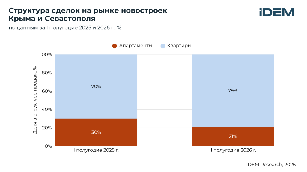 Структура сделок с новостройками Крыма.png