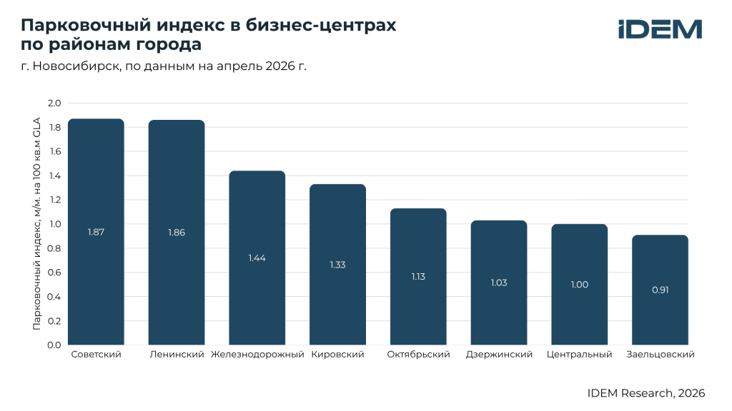 Парковка БЦ по районам, Нск.png