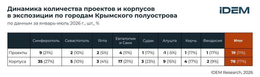 Динамика проектов в экспозиции, Крым.png