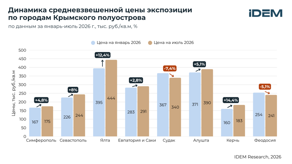 Средневзвешенная цена экспозиции, Крым.png