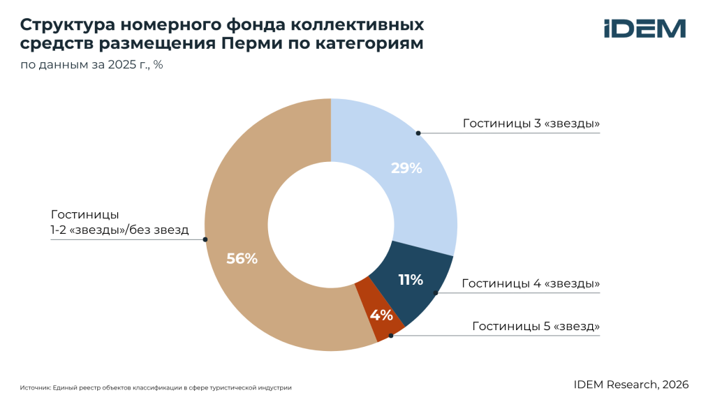 Структура номерного фонда, Пермь.png Структура номерного фонда, Пермь.png