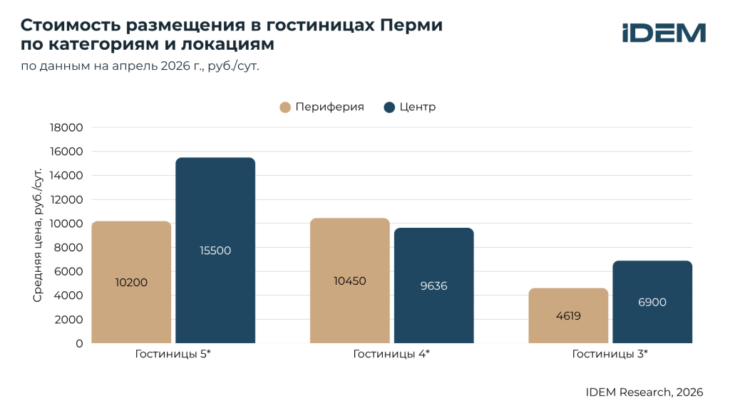 Стоимость размещения по локациям, Пермь.png Стоимость размещения по локациям, Пермь.png