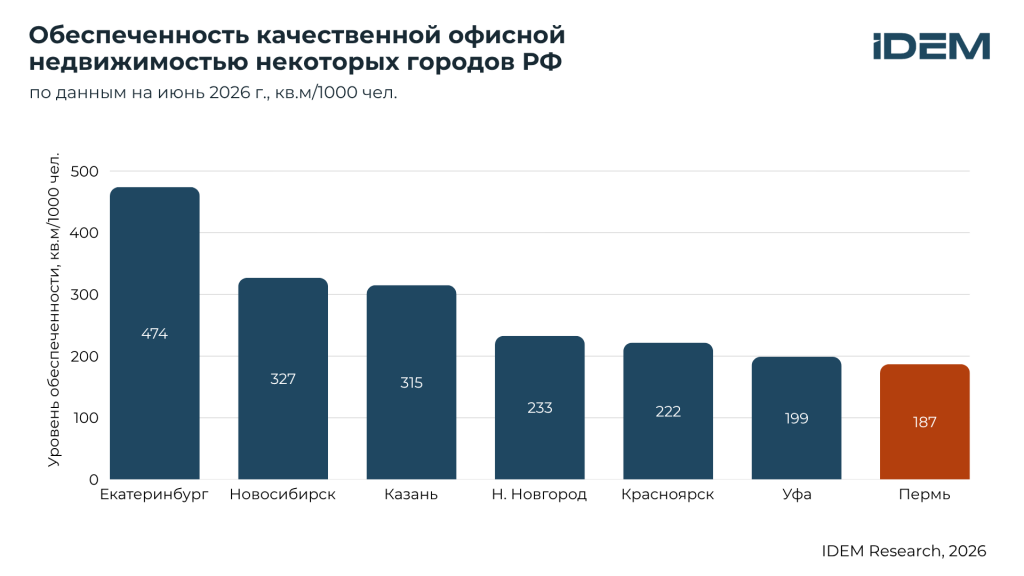 Обеспеченность БЦ по городам.png
