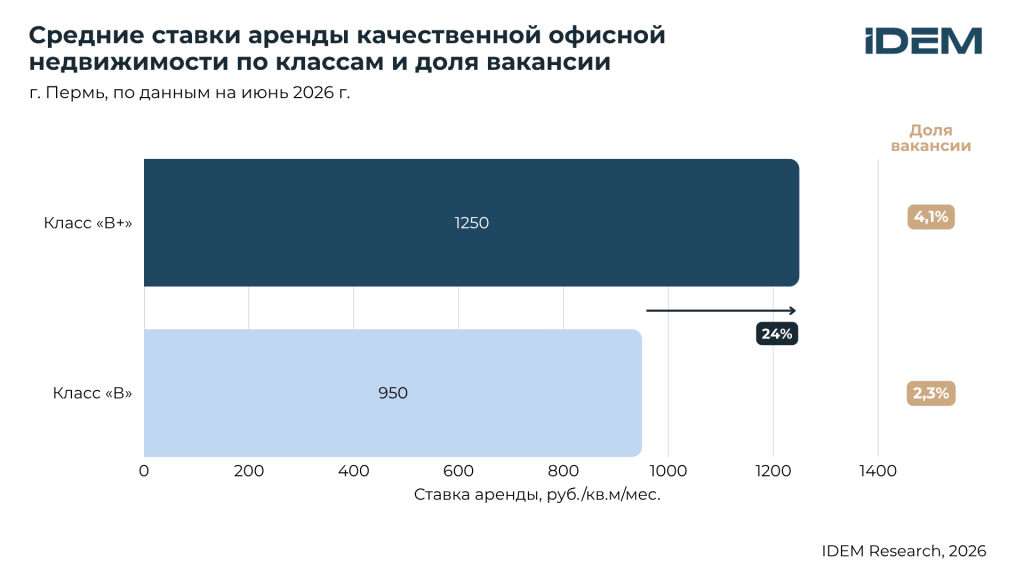 Ставки аренды БЦ, Пермь.png