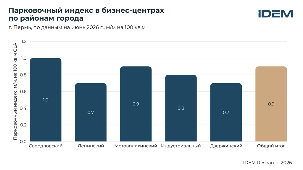 Парковочный индекс по районам, Пермь.png