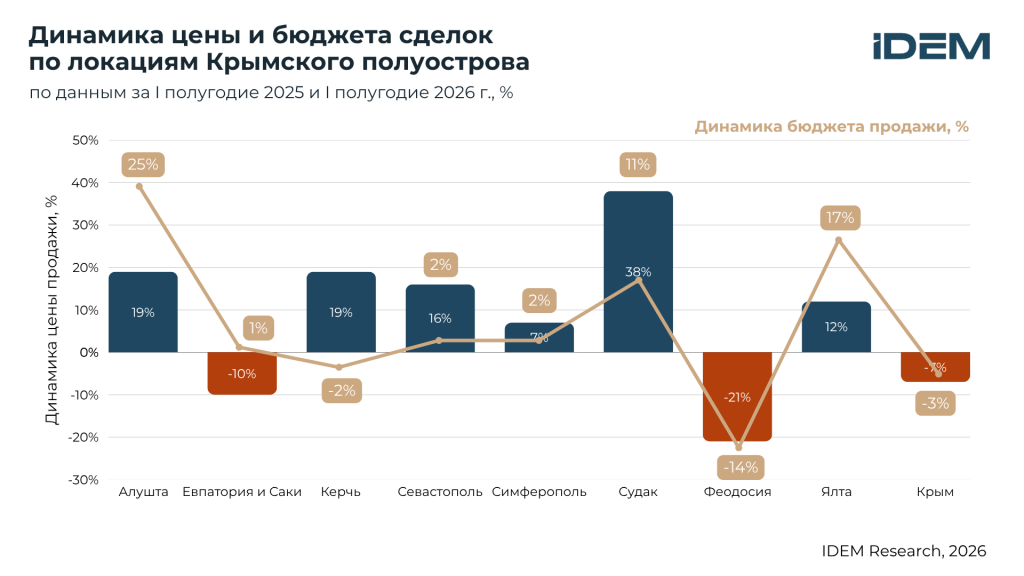 Цены и бюджеты сделок, Крым.png